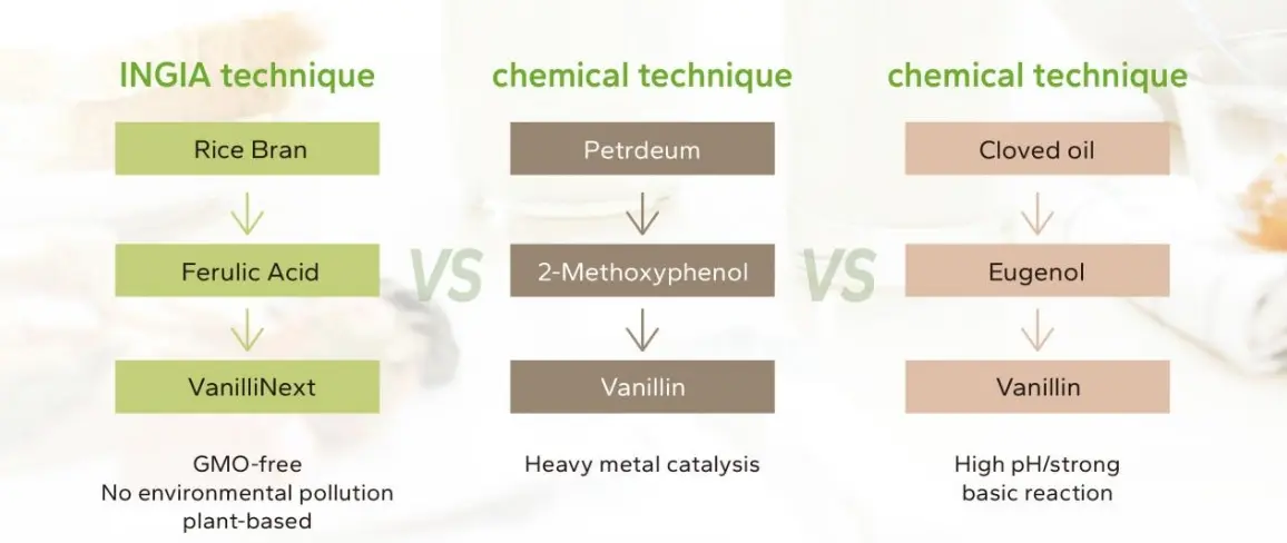 Ingvia diagram comparing vanillin production