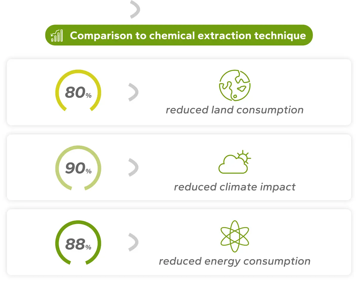 Ingvia Comparison to chemical extraction technique