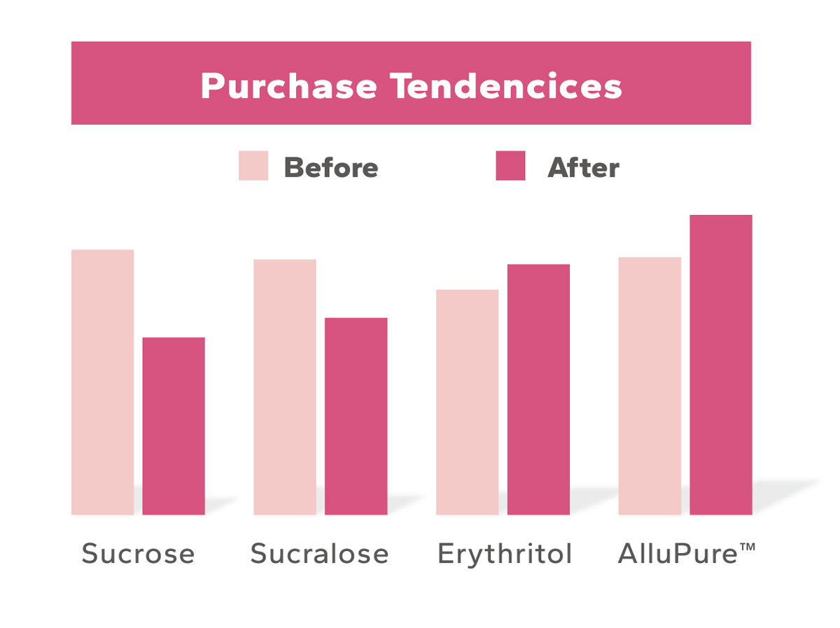 Will consumers buy products that use allulose?