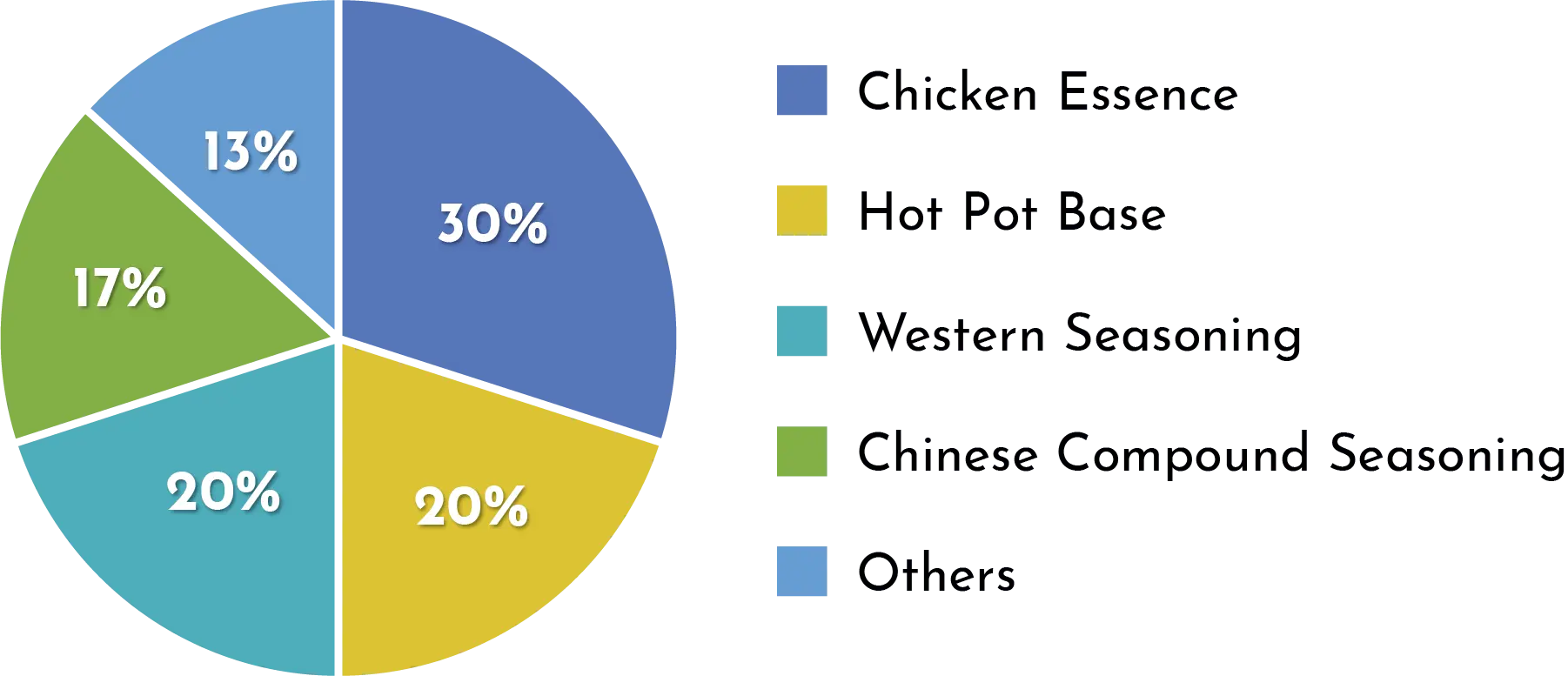 Basic segmentation of the Chinese compound Condiment market Basic segmentation of the Chinese compound Condiment market