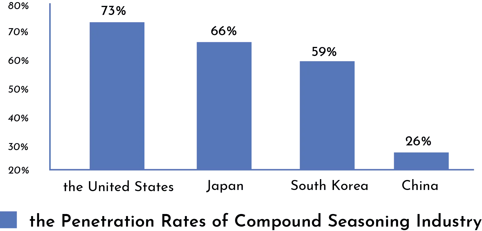Global compound seasoning market penetration comparison: USA, Japan, South Korea, China. Global compound seasoning market penetration comparison: USA, Japan, South Korea, China.