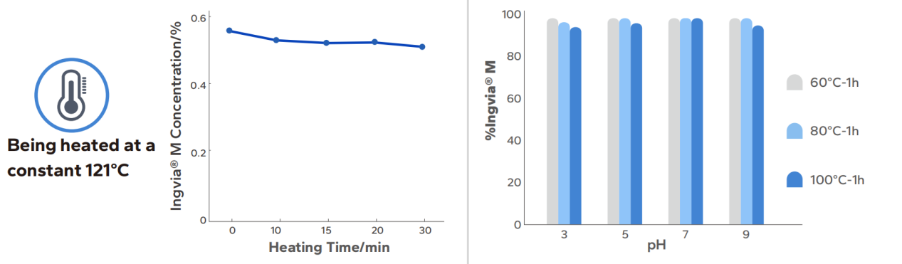 Ingvia Reb M heat stability graphs